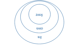 Sinekova ilustracija ideje “začni z zakaj” ali zlatega kroga. Trije krogi. V notranjem zapis, zakaj, v srednjem, kako, v zunanjem, kaj.