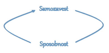 Ilustracija dvoma in zmešnjave: je to, kar vidimo, sposobnost ali samozavest?